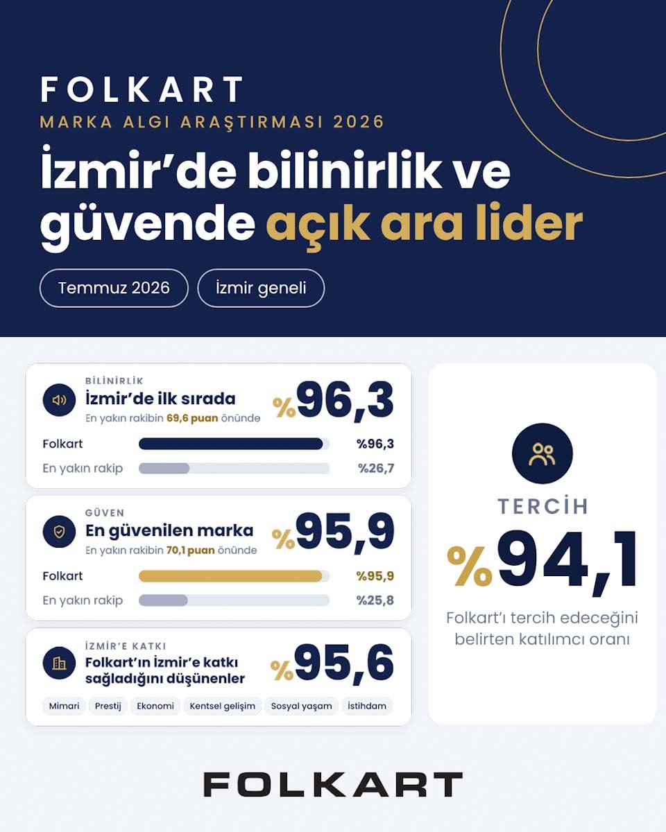 FOLKART, İZMİR’DE BİLİNİRLİK VE GÜVENDE AÇIK ARA LİDER - İntroHaber